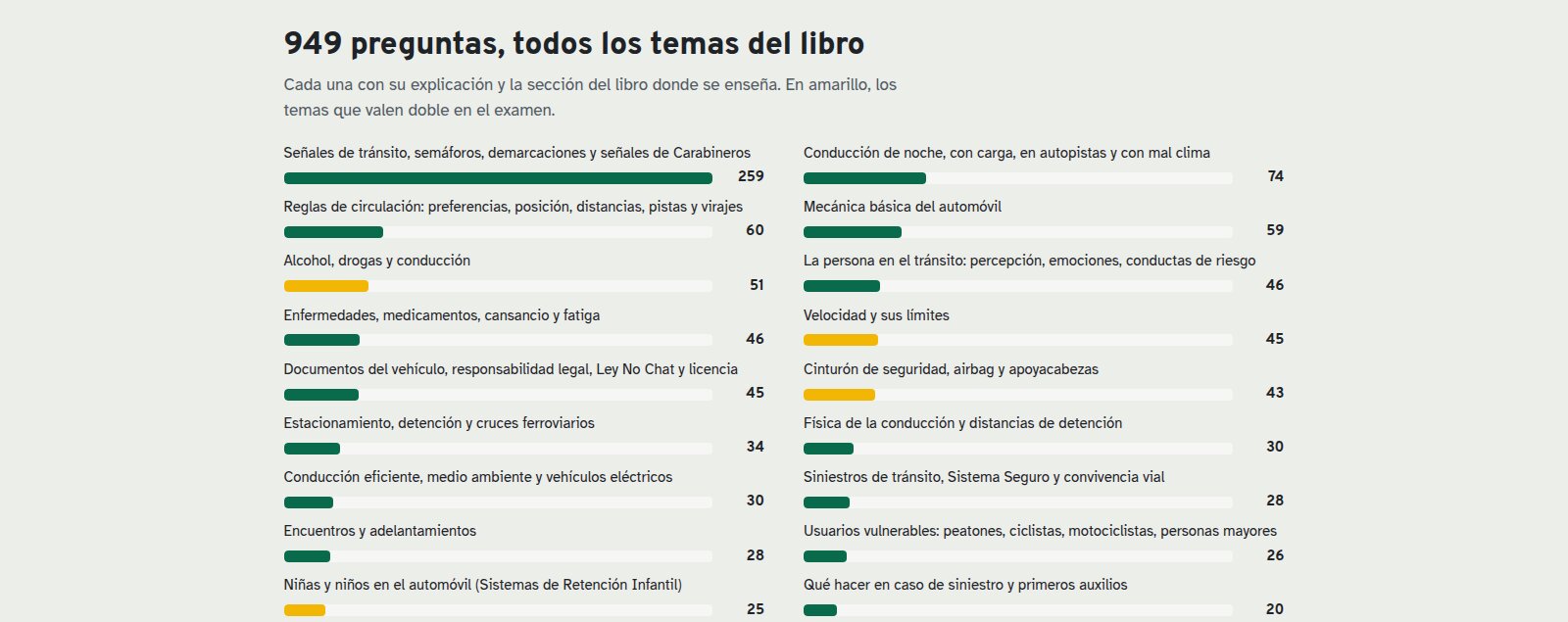 Las 949 preguntas por tema; en amarillo, los temas que valen doble